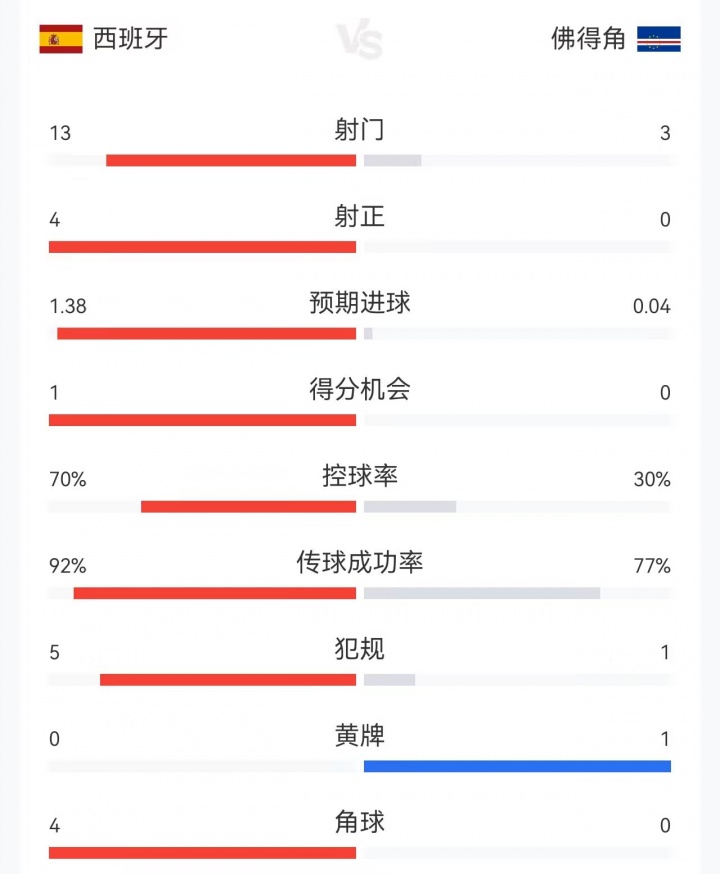 0-0！半场数据：西班牙13射4正难破门，预期进球1.38 控球率七成