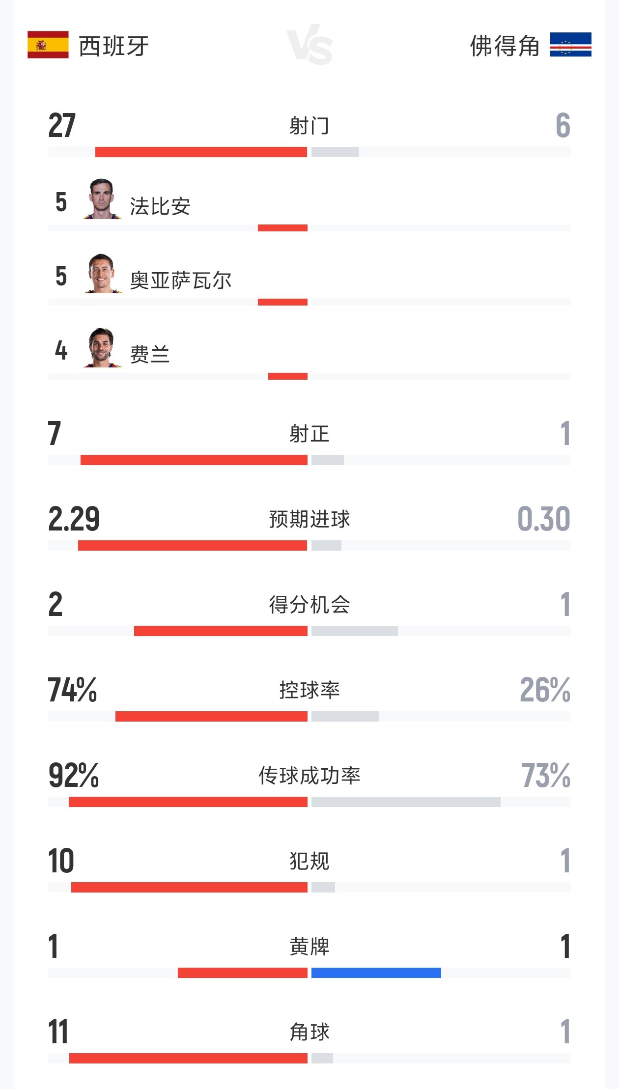 爆冷0-0！西班牙vs佛得角数据：射门27-6 射正7-1 控球74%-26%