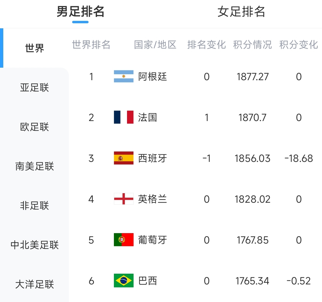 被扣18.68分！西班牙0-0战平佛得角，FIFA实时排名跌至世界第3