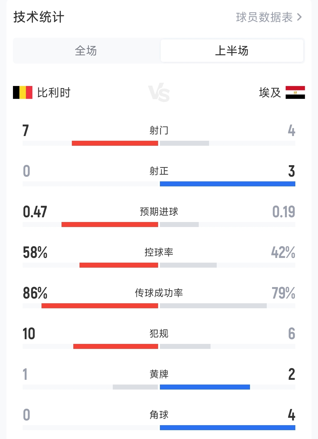7射0正！比利时0-1埃及半场数据：射门7-4射正0-3，控球率58%-42%