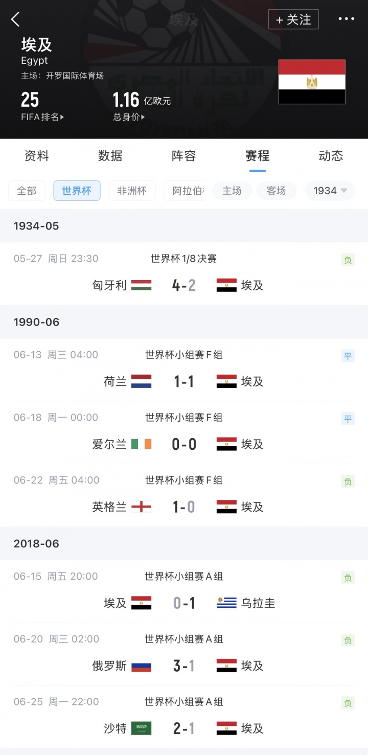 世界杯首胜还要等！埃及4次参加世界杯总战绩为3平5负