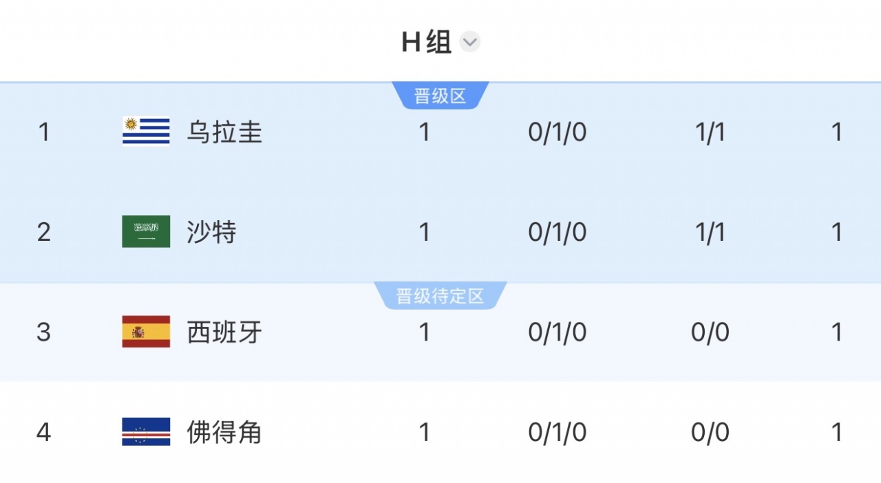 4队同积1分！H组首轮积分榜：乌拉圭第1 沙特2 西班牙第3 佛得角4