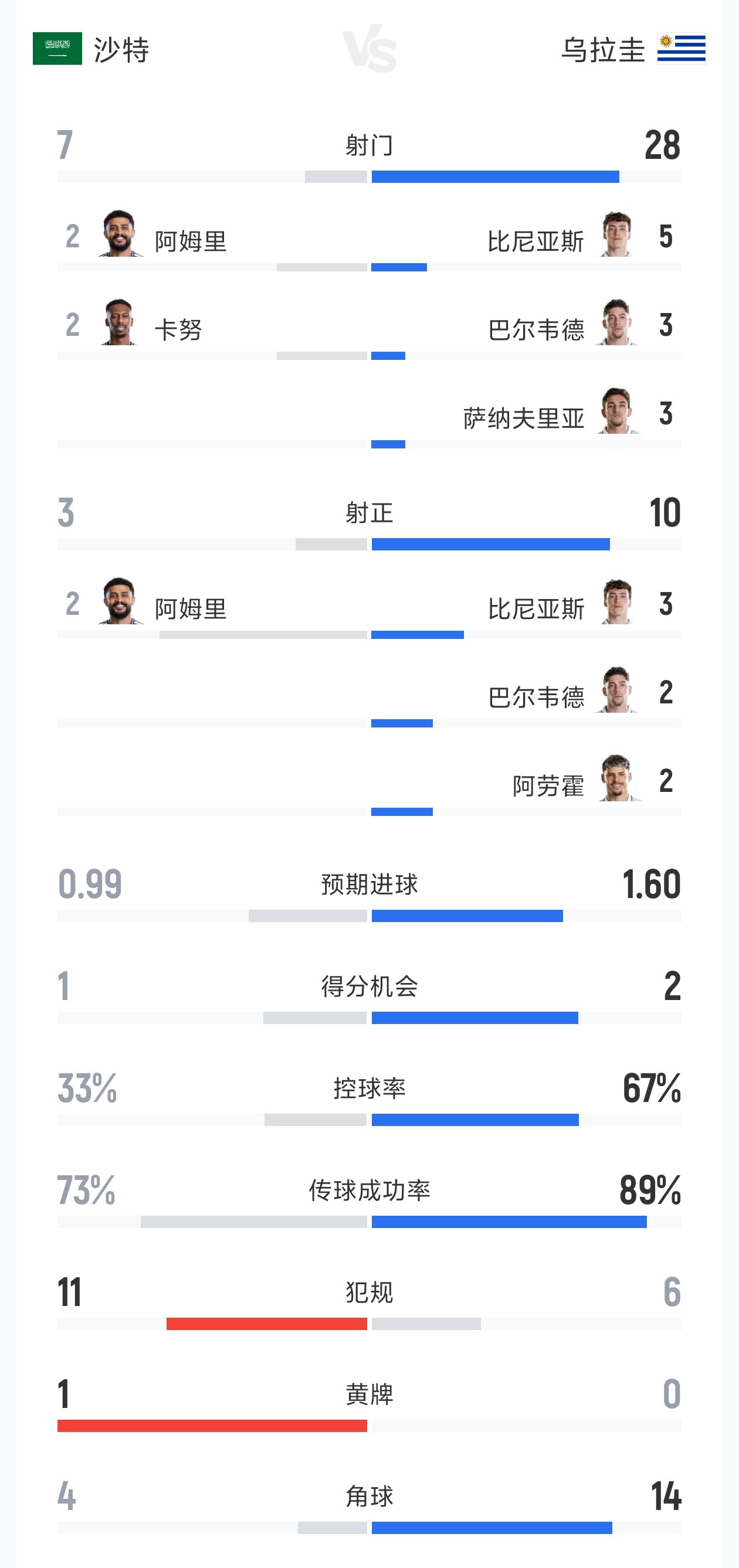 沙特vs乌拉圭全场数据：射门7-28 射正3-10 预期进球0.99-1.60