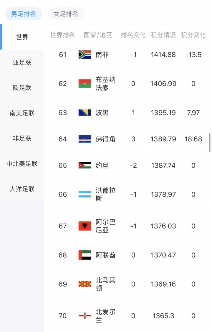 最大冷门！佛得角逼平西班牙，一场赚18.68积分，FIFA排名升3名