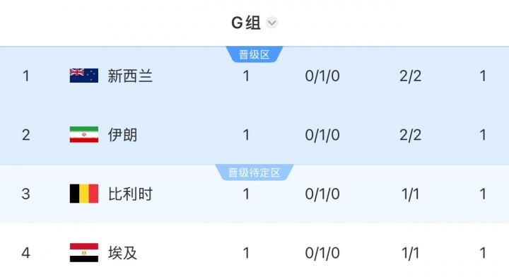 4队1分！G组积分榜：四档新西兰居首！伊朗第2比利时第3埃及垫底
