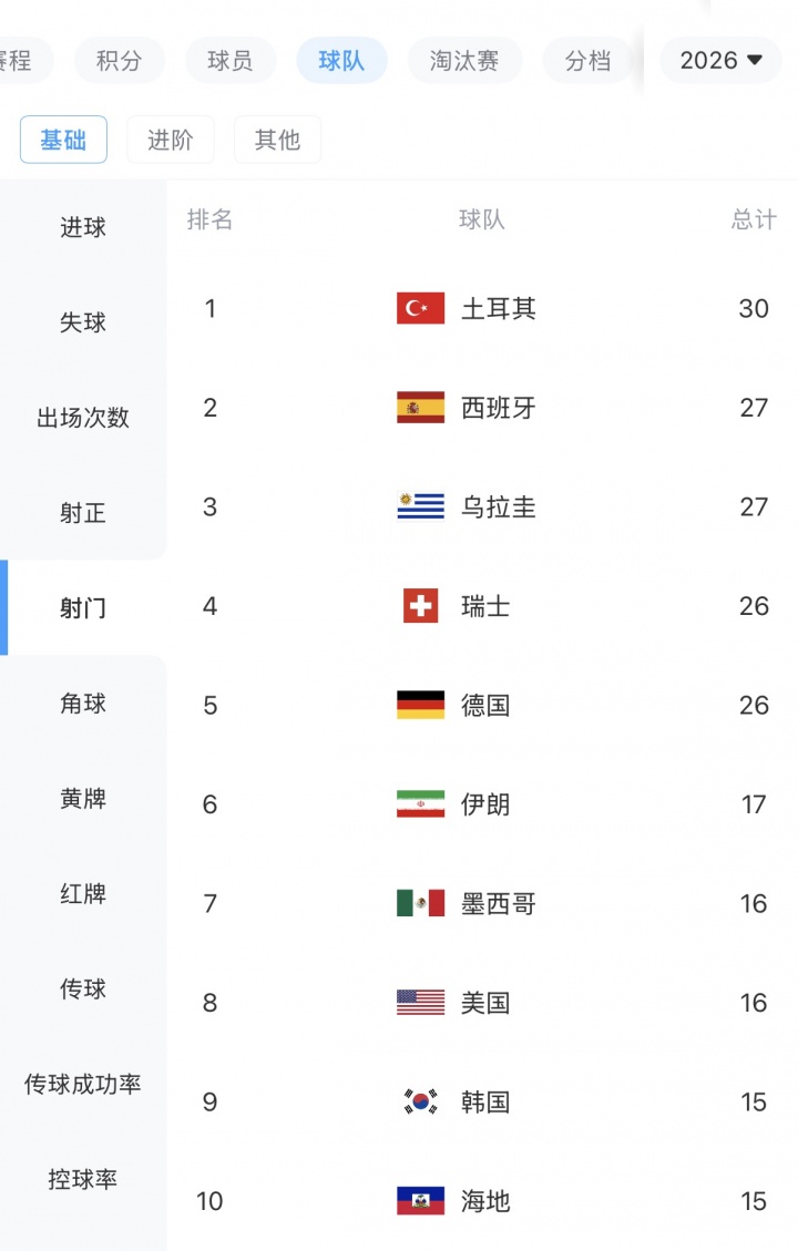世界杯球队射门榜：前五仅德国队赢球，土耳其30次、西班牙27次