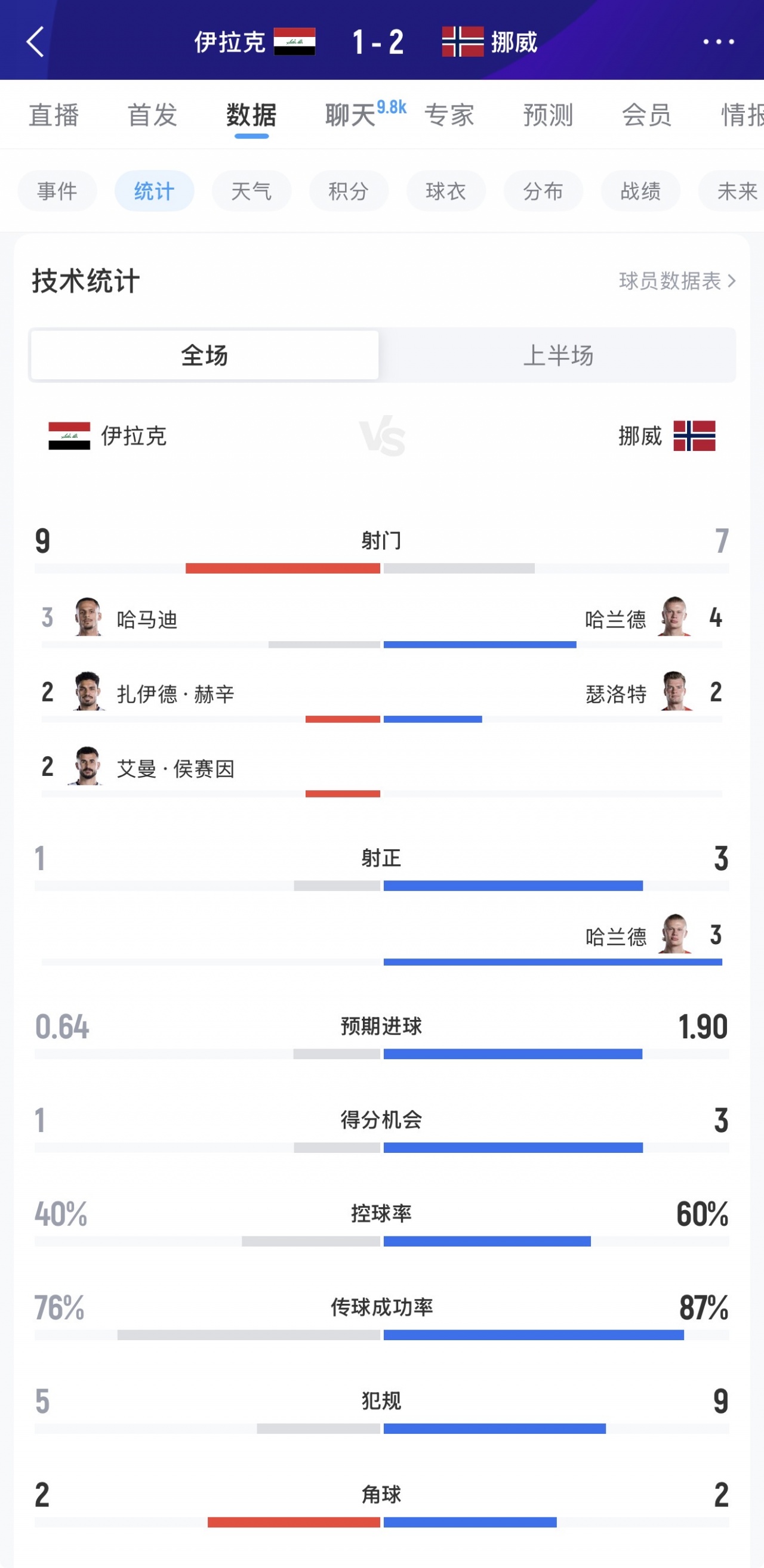 半场数据：伊拉克控球率40%落后，但射门9-7领先！