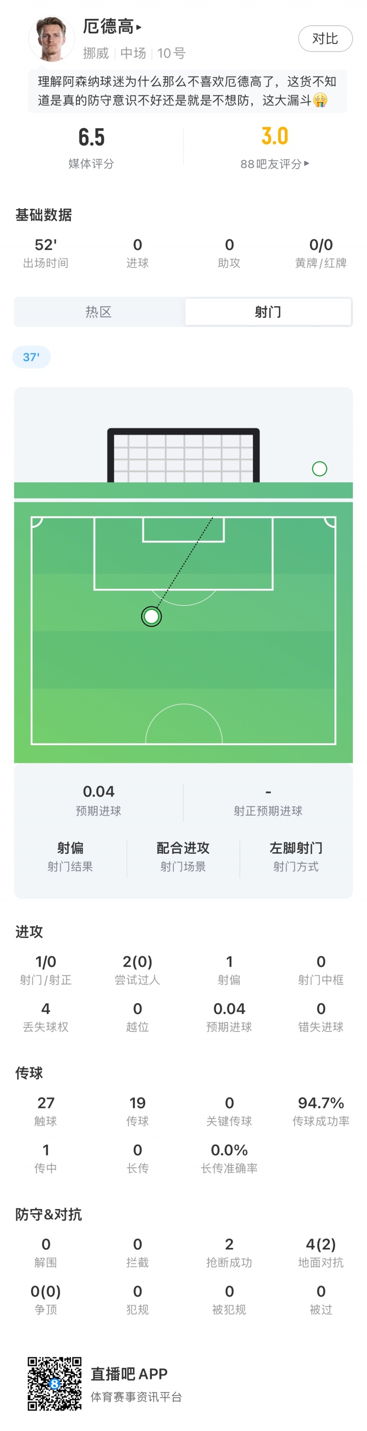 漏人致丢球！厄德高半场：1射0正2次尝试过人失败 4次对抗2次成功