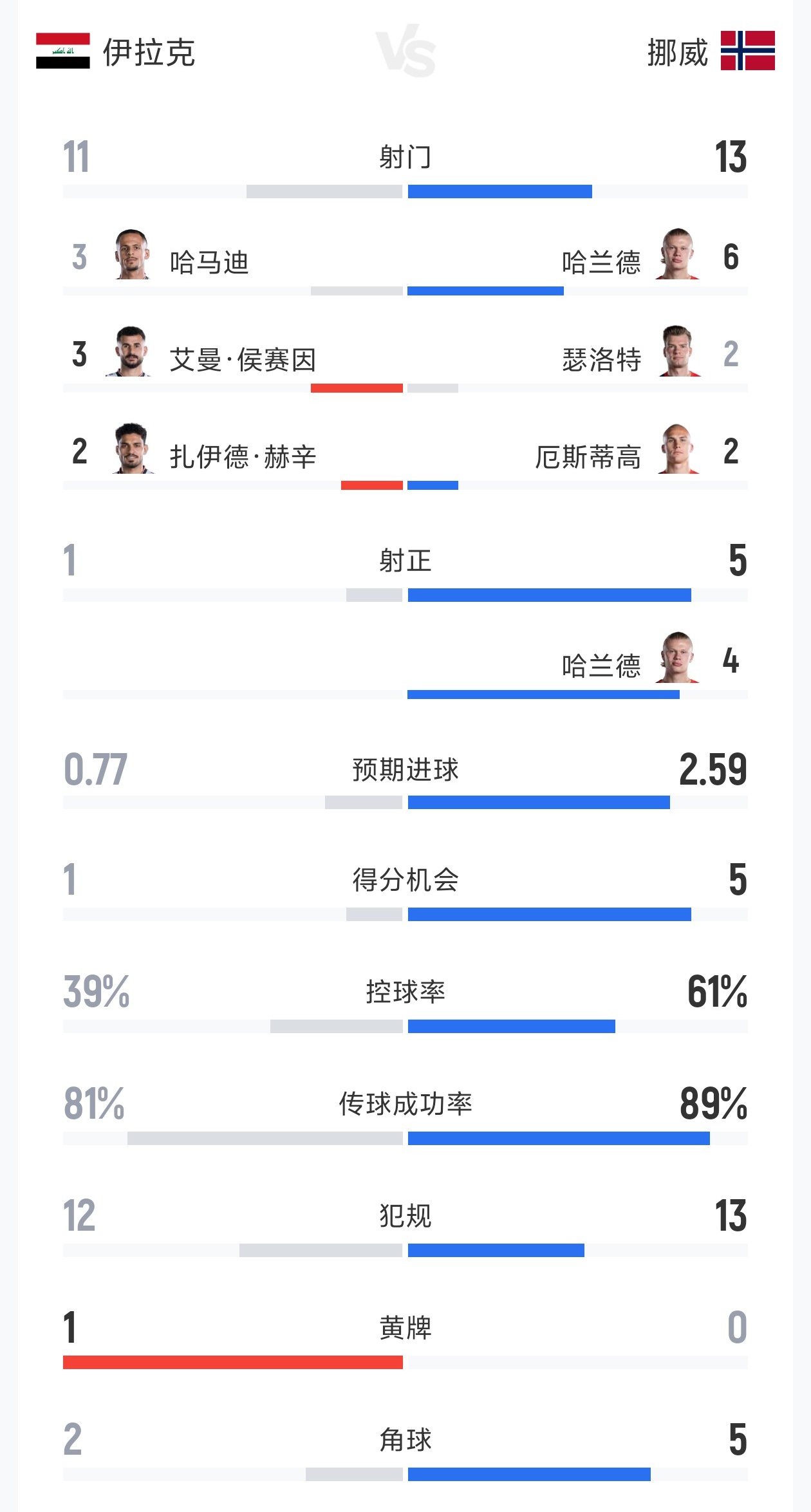 伊拉克vs挪威全场数据：射门11-13 射正1-5 预期进球0.77-2.59