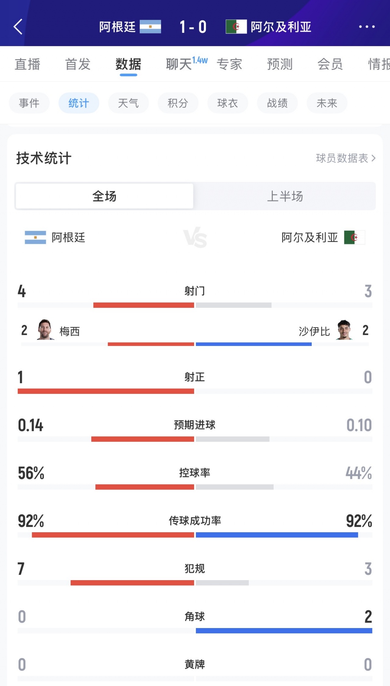 半场数据：两队合计1射正 阿根廷射门4-3领先 控球率56%领先