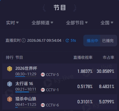 早起看梅西！CCTV5转播9点阿根廷，直播收视率近1.9%&市占率近31%