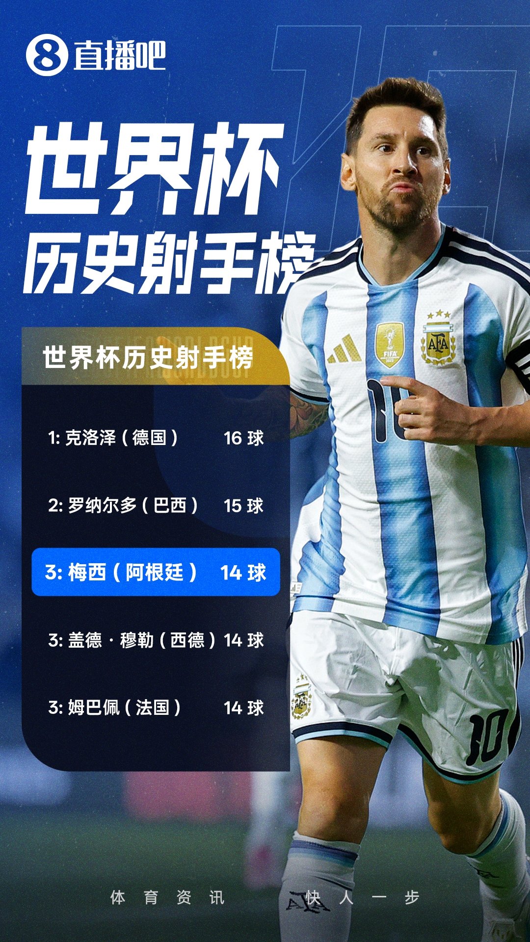27场14球！梅西升至世界杯历史射手榜第3，仅次大罗1球克洛泽2球