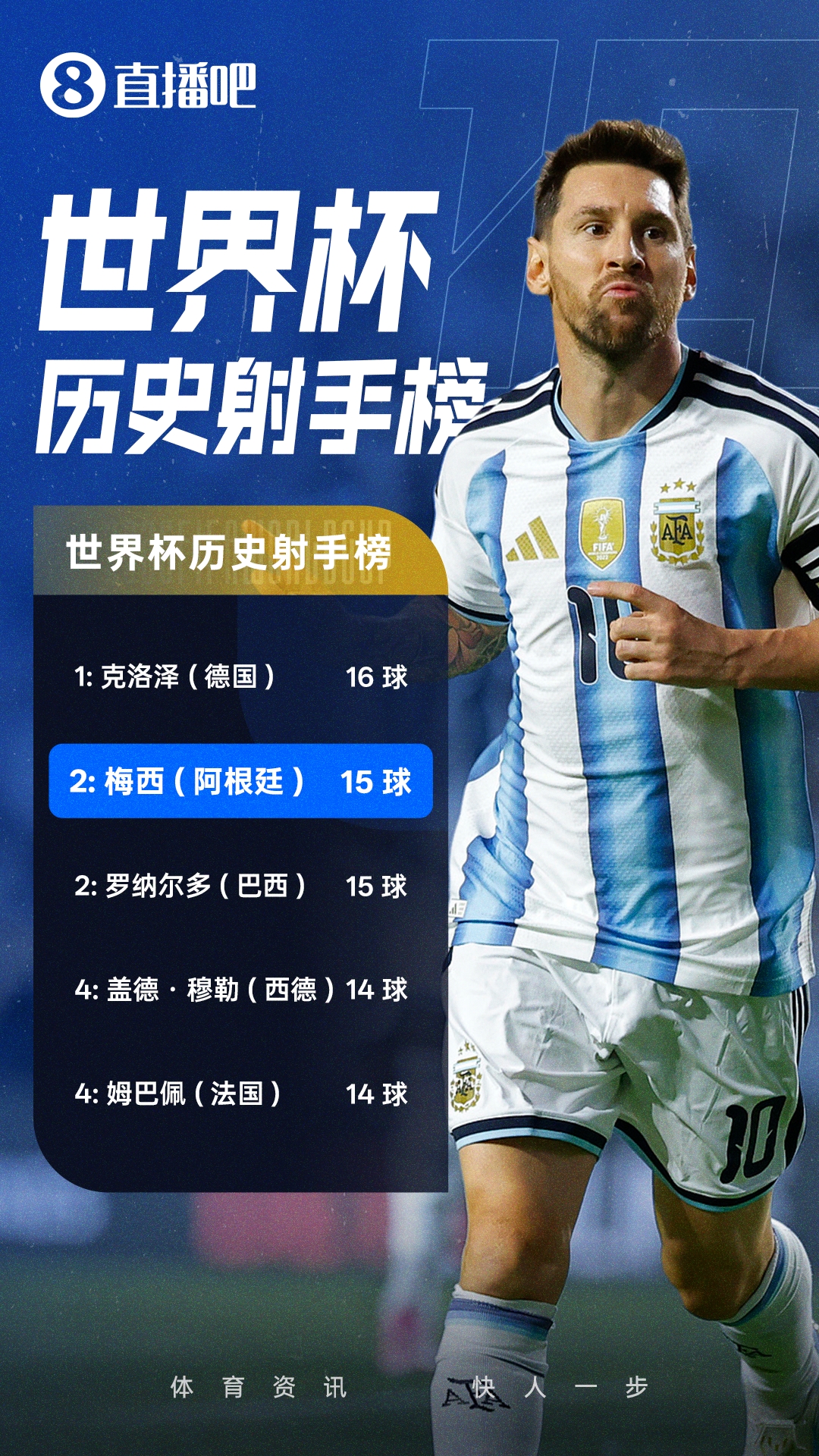 27场15球！梅西双响升世界杯历史射手榜第2，追平大罗距克洛泽1球