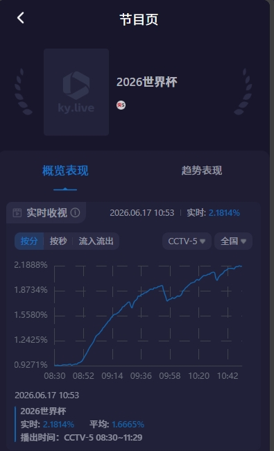 关注度拉满！阿根廷世界杯首战CCTV5收视超2.1%，市占率近30%
