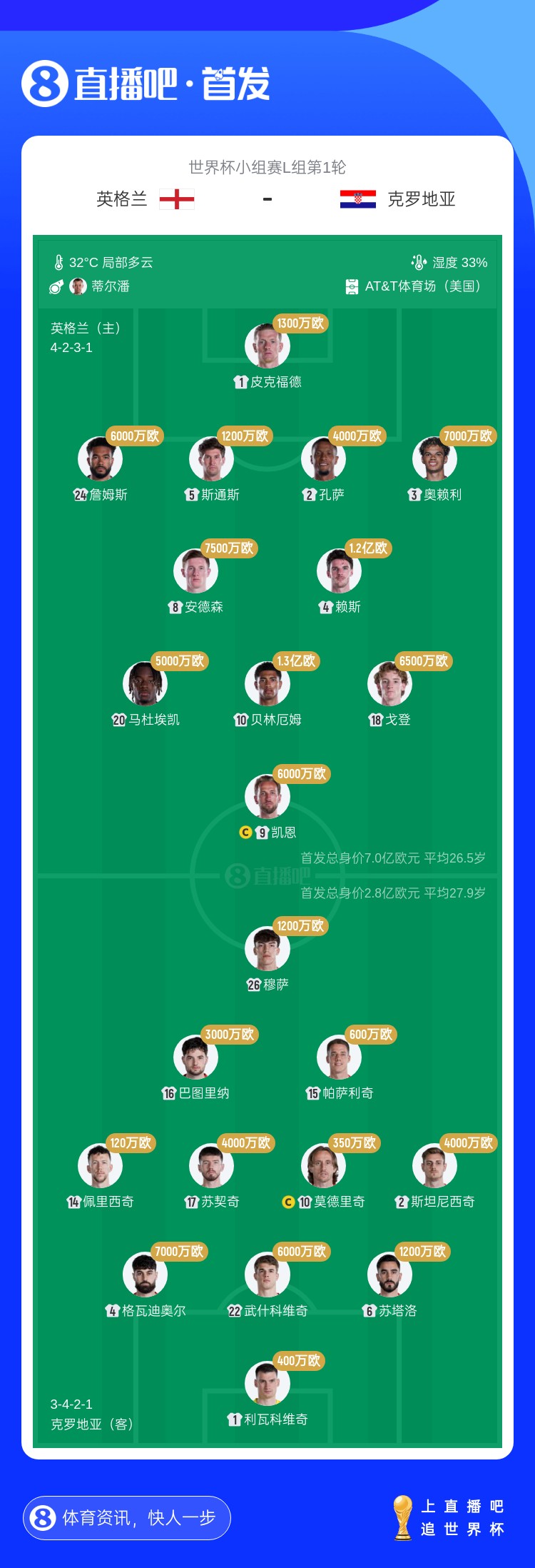 7亿欧PK2.8亿欧！英格兰2位亿元先生先发 格瓦迪奥尔7000万欧出战