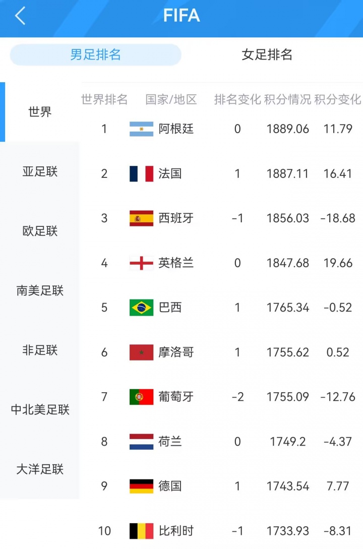 最新FIFA前十：葡萄牙被民主刚果逼平-12.76分跌至第7 低于摩洛哥