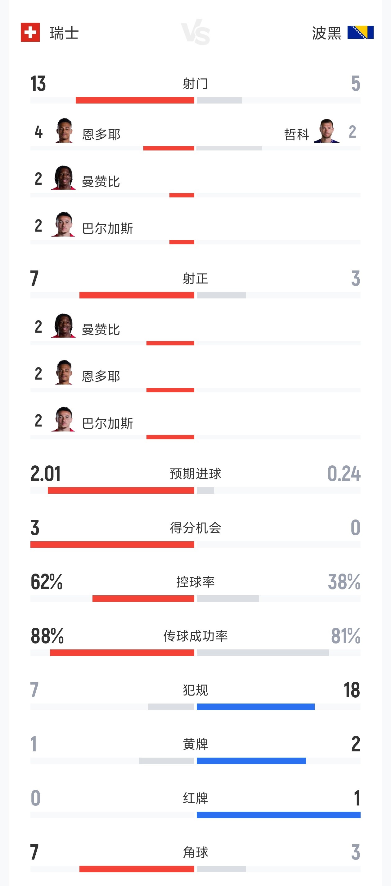 瑞士4-1波黑全场数据：射门13-5 射正7-3 控球率62%-38%
