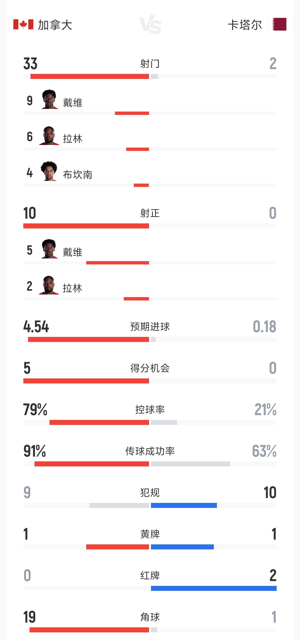 碾压！加拿大6-0卡塔尔全场数据：射门33-2 射正10-0 控球79%-21%