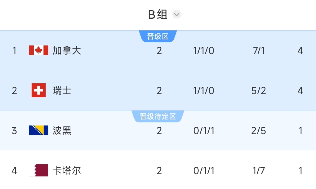 出线形势大好！B组积分榜：加拿大、瑞士4分，波黑、卡塔尔1分