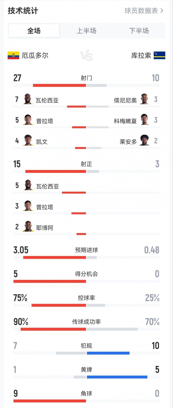 轰37脚0球！厄瓜多尔0-0库拉索：射门27-10，射正15-3，黄牌1-5