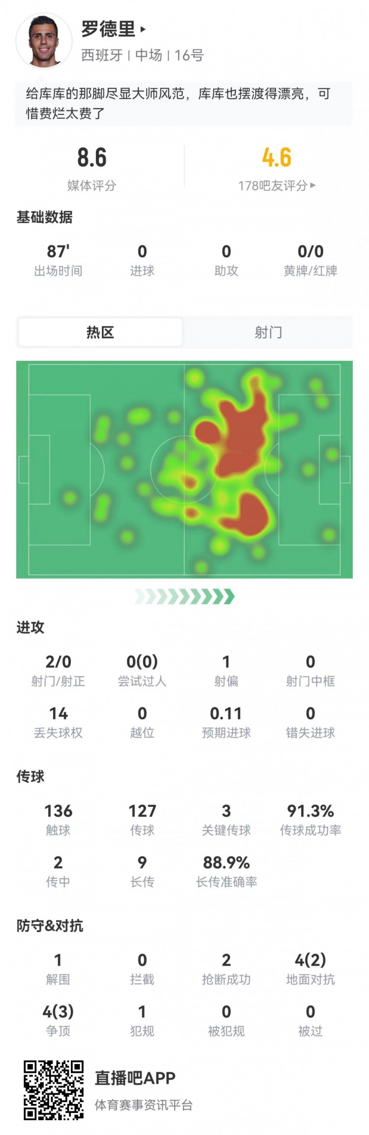 罗德里本场3关键传球+14丢失球权 9长传8成功+8对抗5成功 获8.6分