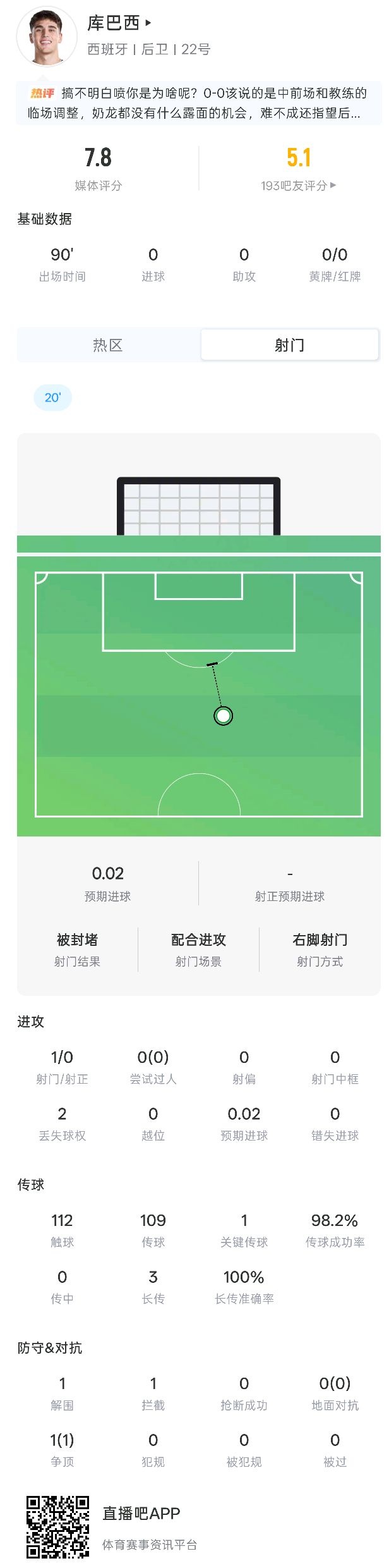 库巴西本场数据：1次关键传球，1次拦截，1次争顶，评分7.8分
