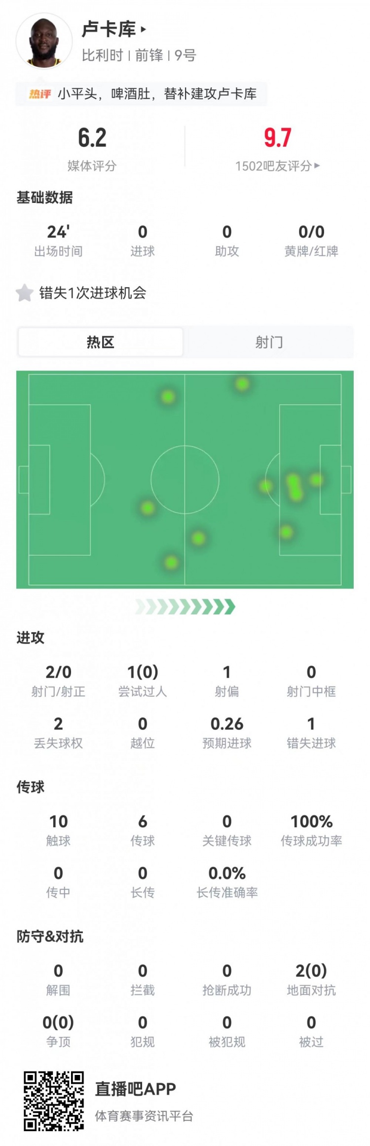 替补造乌龙！卢卡库本场2射0正+1错失进球 2对抗0成功 获评6.2分