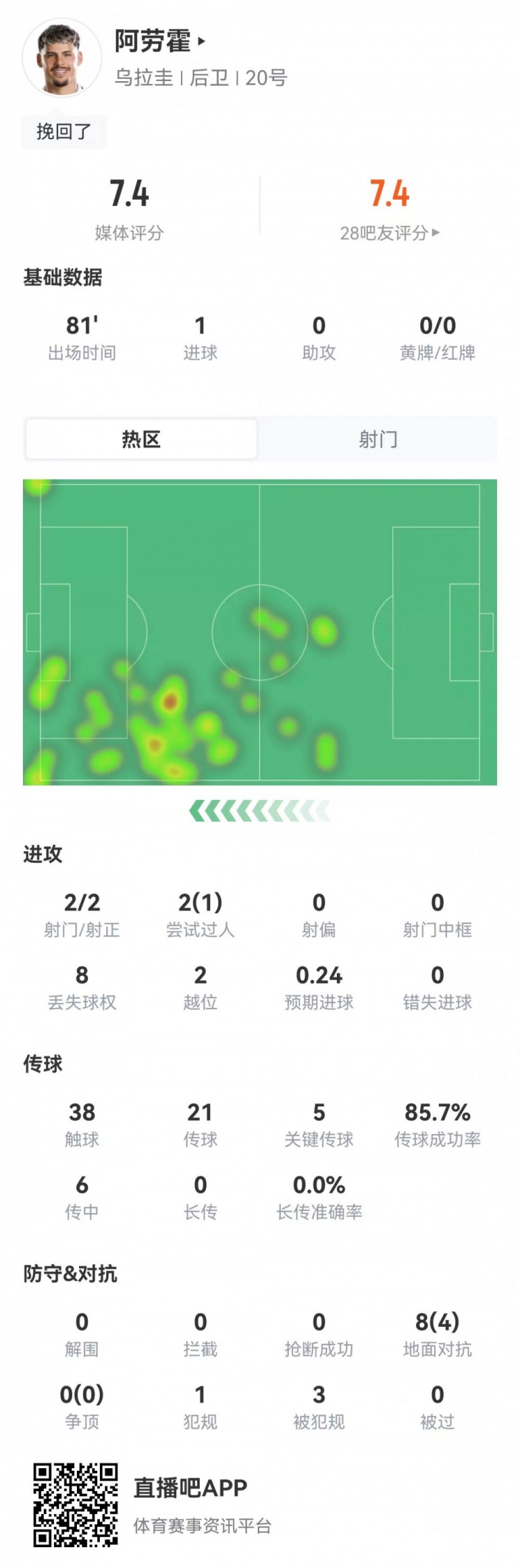 马克西·阿劳霍本场2射进1球 5关键传球3造犯规+6传中 获评7.4分