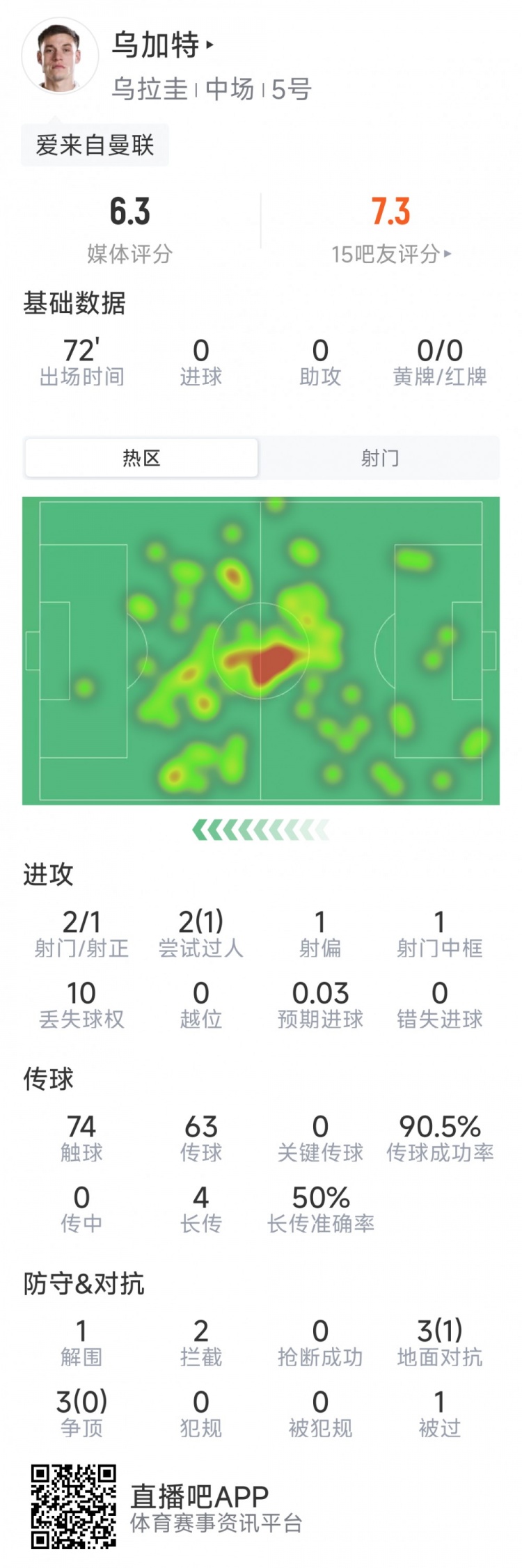 乌加特本场数据：2射1正，1次中框，2次拦截，6对抗仅1成功