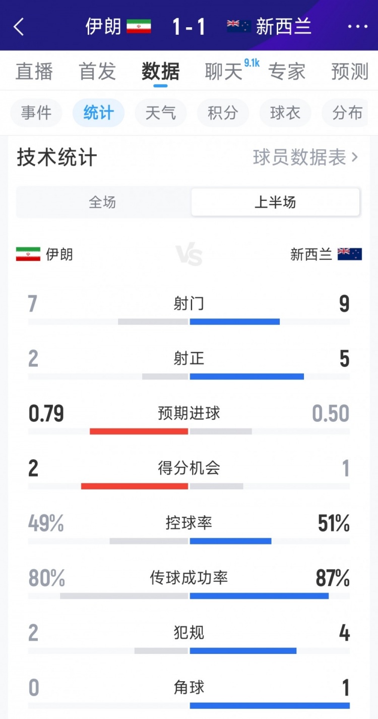 伊朗1-1新西兰半场数据：射门7-9，射正2-5，得分机会2-1