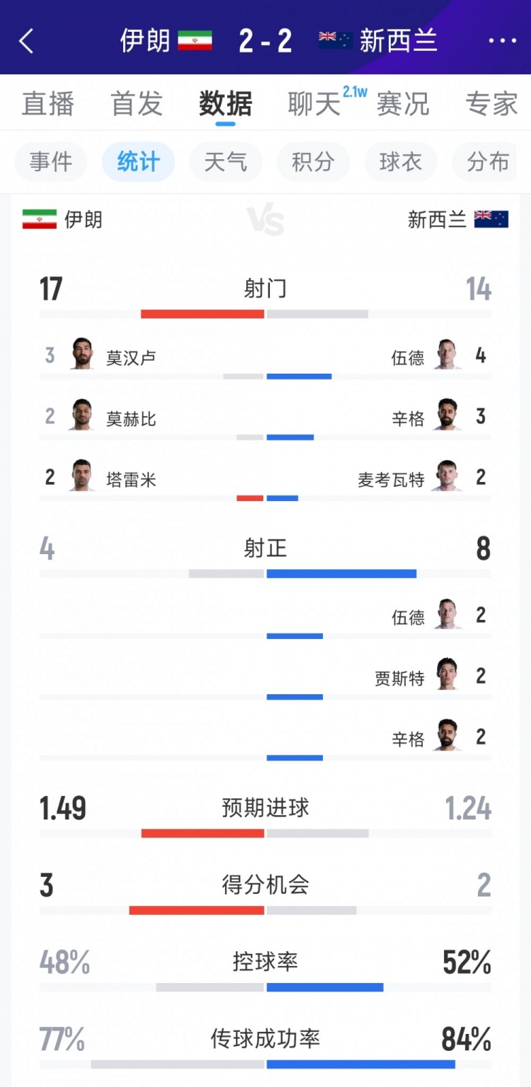 伊朗2-2新西兰全场数据：射门17-14，射正4-8，得分机会3-2