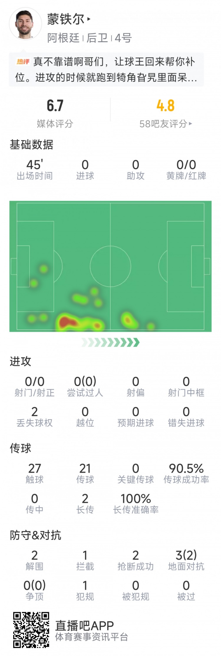 蒙铁尔本场数据：2次解围，2次抢断，1次拦截，评分6.7分