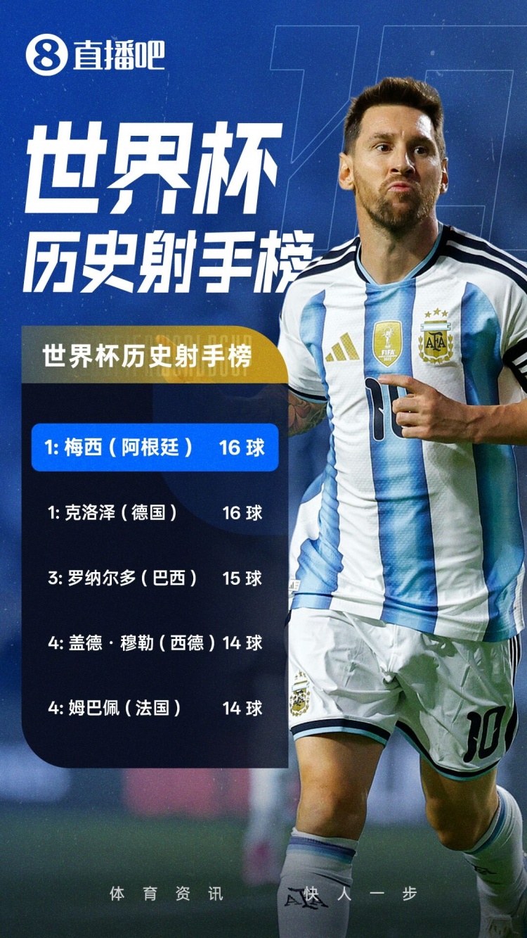 世界杯戴帽+16球并列历史第一！特雷·杨：梅西就是GOAT