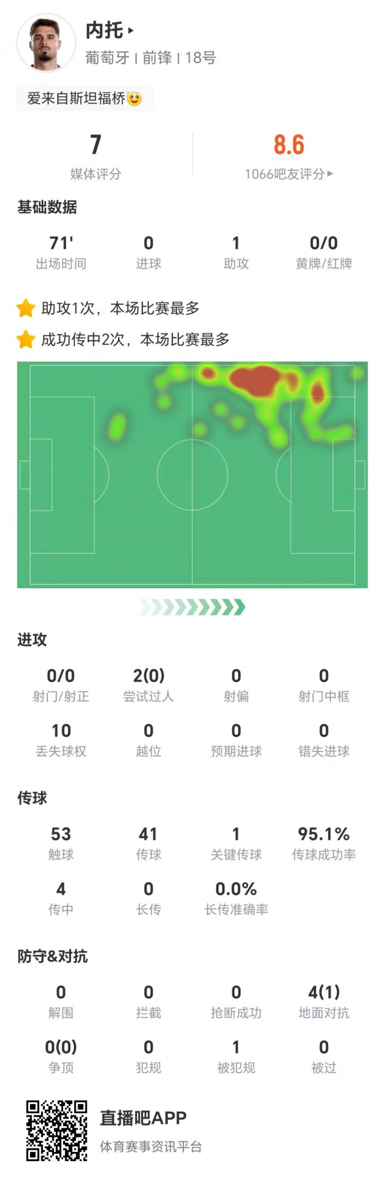 内托本场1助攻+0射 4传中2成功+4对抗1成功+1造犯规 获评7分