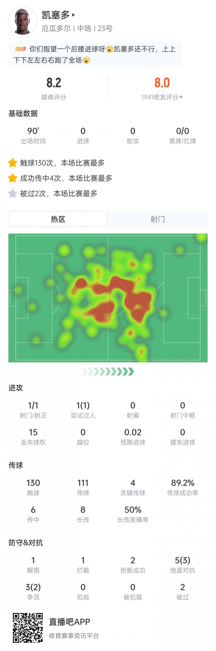 凯塞多数据：触球130次全场最多，4次关键传球+2次抢断，评分8.2